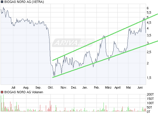 09_06_chart_year_biogasnordag_linie.png