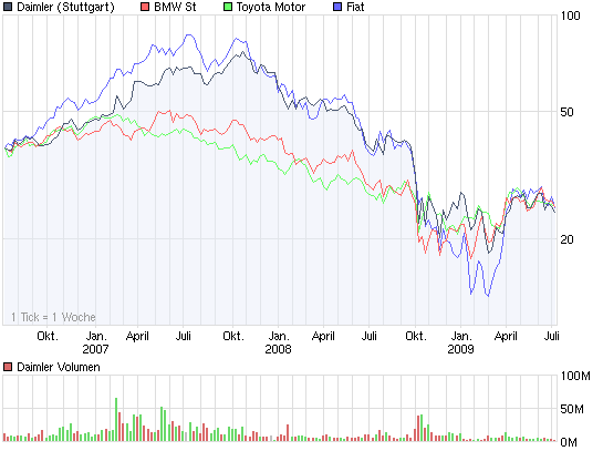 chart_3years_daimler.png