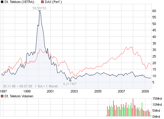 chart_all_deutschetelekom.png