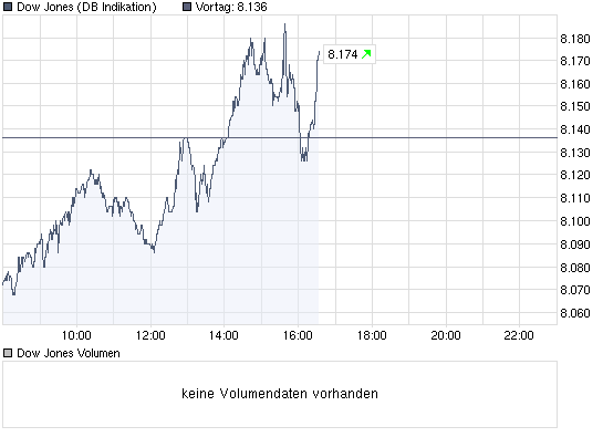 chart_intraday_dowjonesindustrialaverage.png