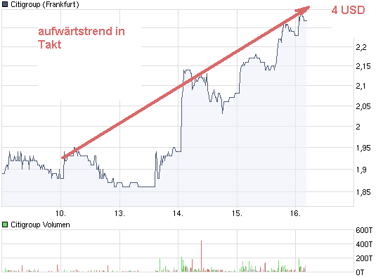 chart_week_citigroup.png