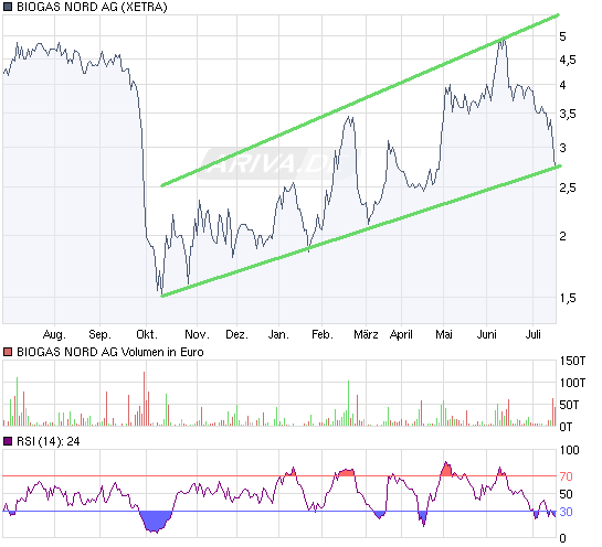 0907_chart_year_biogasnordag_linie.png