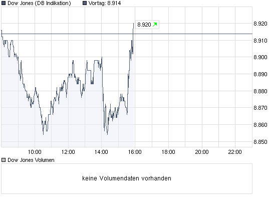 chart_intraday_dowjonesindustrialaverage.png