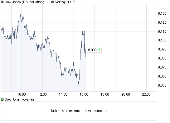 chart_intraday_dowjonesindustrialaverage.png