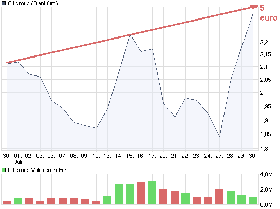 chart_month_citigroup.png