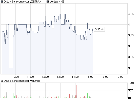 chart_intraday_dialogsemiconductor.png