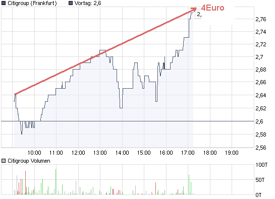 chart_intraday_citigroup.png