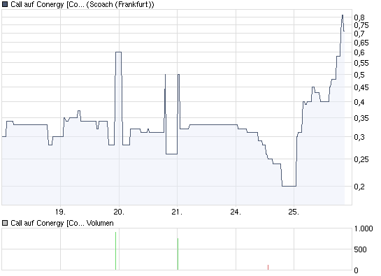 chart_week_callaufconergycommerzbankag.png