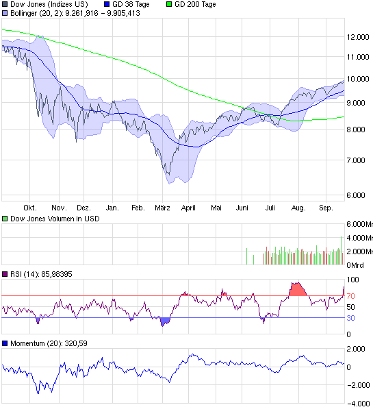 chart_year_dowjonesindustrialaverage.png