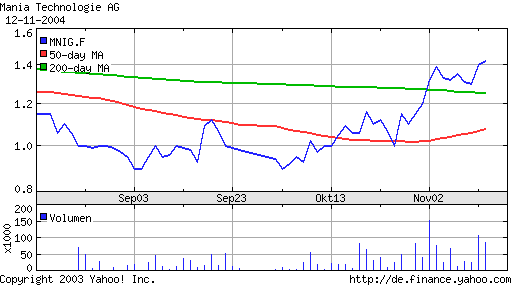 Mania_Chart1_3Monate.png