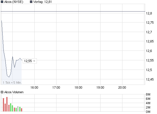 chart_intraday_alcoa.png