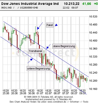 Dow_chart_wchentlich.jpg