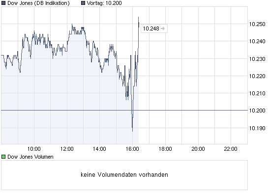 chart_intraday_dowjonesindustrialaverage.png