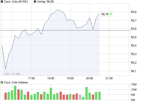 chart_intraday_coca-cola.png