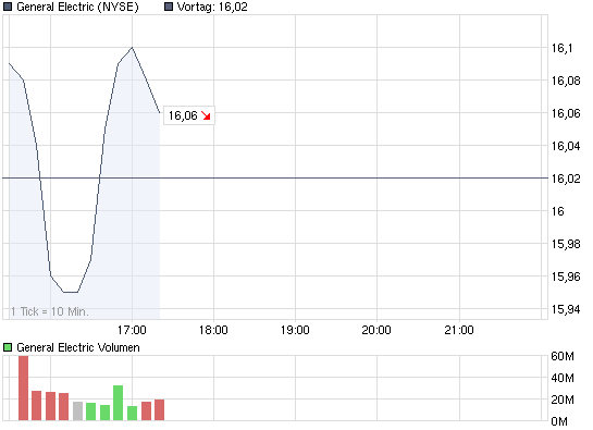 chart_intraday_generalelectric.png