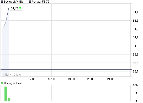 chart_intraday_boeing.png