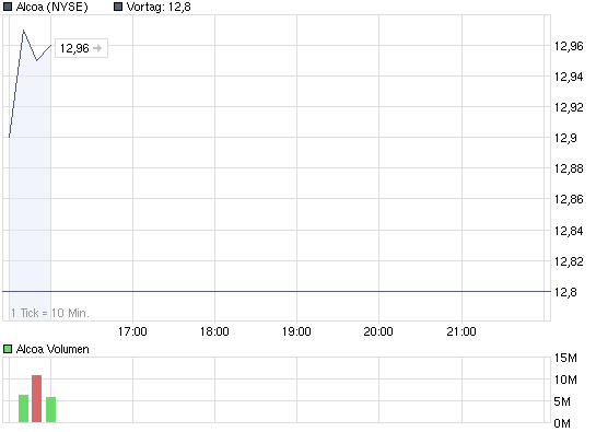 chart_intraday_alcoa.png