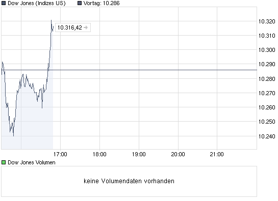 chart_intraday_dowjonesindustrialaverage.png