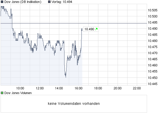 chart_intraday_dowjonesindustrialaverage.png