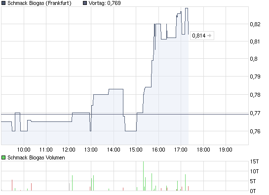 chart_intraday_schmackbiogas.png