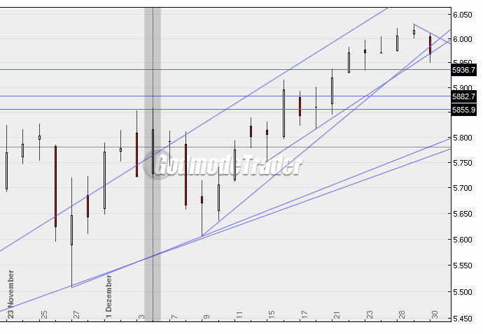 dax_chart.gif