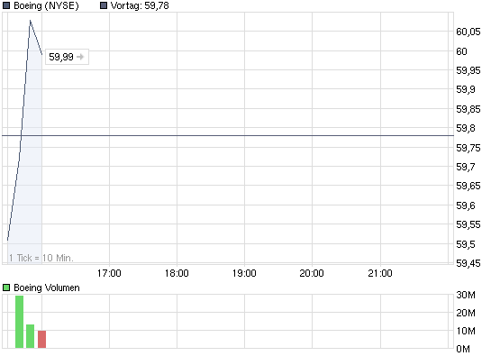 chart_intraday_boeing.png