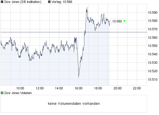 chart_intraday_dowjonesindustrialaverage.png