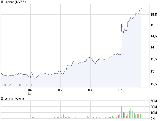 chart_week_lennar.png