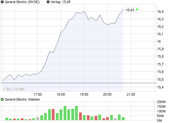 chart_intraday_generalelectric.png