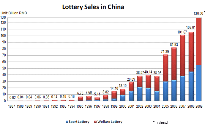 lottery_sales_in_china.gif