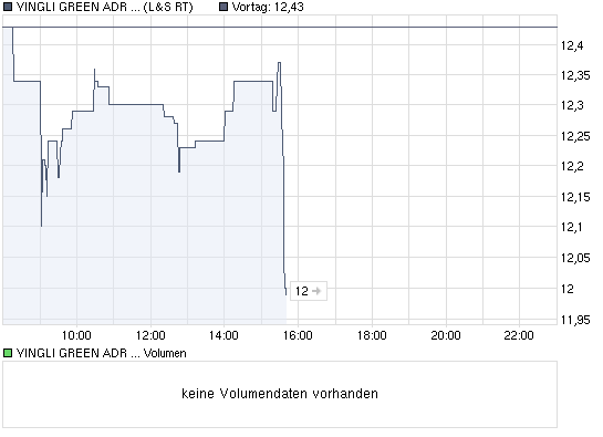 chart_intraday_yingligreenadrdl-01cam0n1le.png