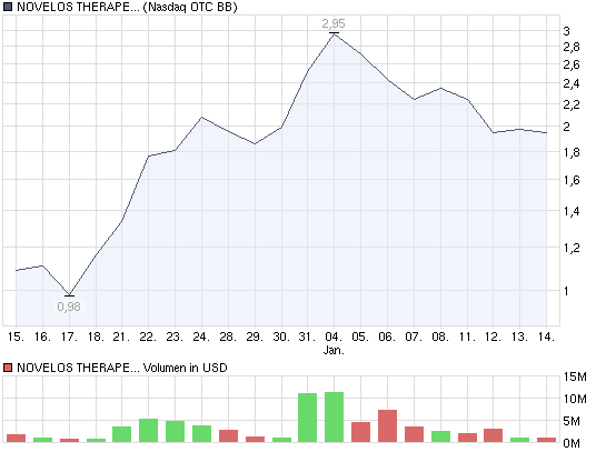 chart_month_novelostherapeuticsinc.png