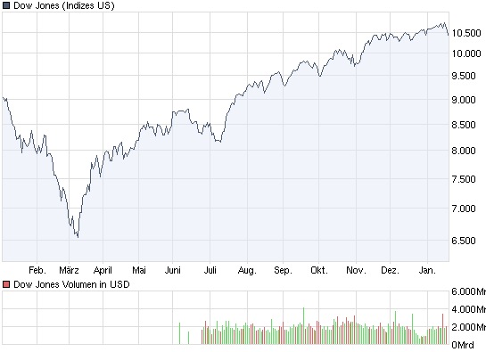 chart_year_dowjonesindustrialaverage.png