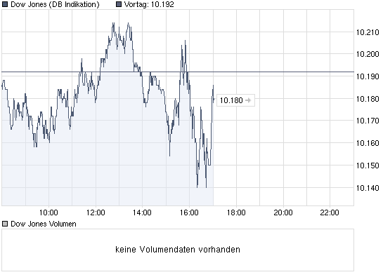 chart_intraday_dowjonesindustrialaverage.png