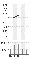 detail_5tage_chart.gif