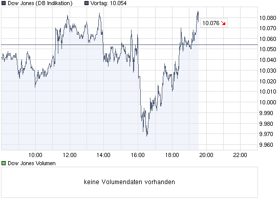 chart_intraday_dowjonesindustrialaverage.png