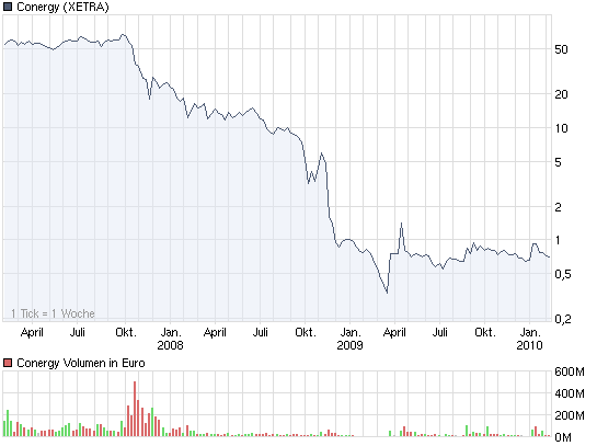 chart_3years_conergy.png