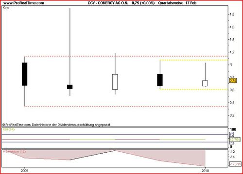 conergy_2010-02-17_quarterly.jpg