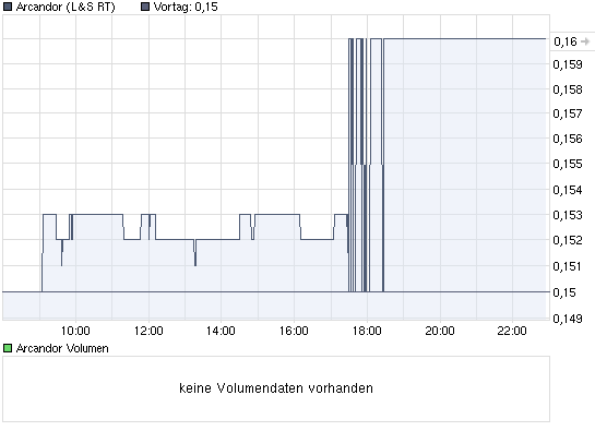 chart_intraday_arcandor.png