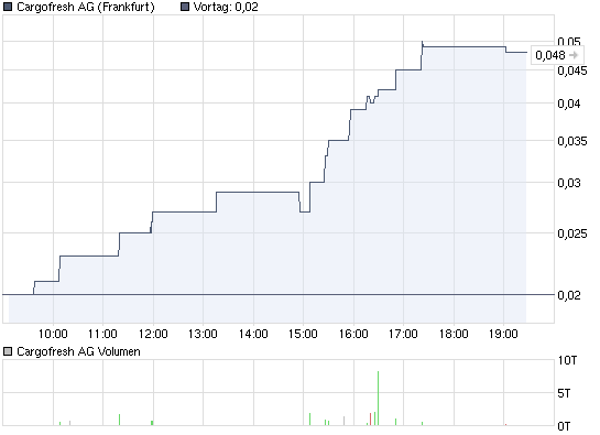 chart_intraday_cargofreshag.png