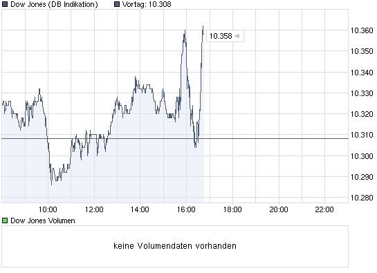 chart_intraday_dowjonesindustrialaverage.png