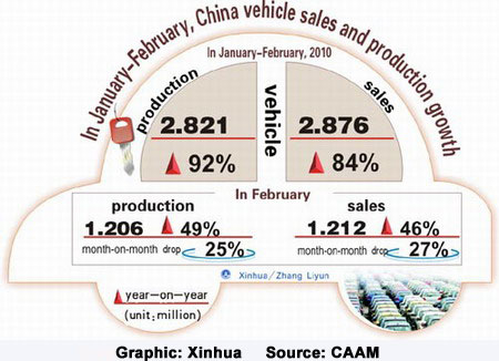 auto_sales_china_jan-feb-2010.jpg