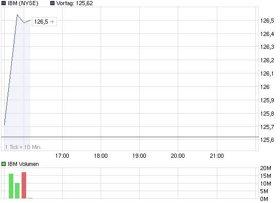 chart_intraday_ibm.png