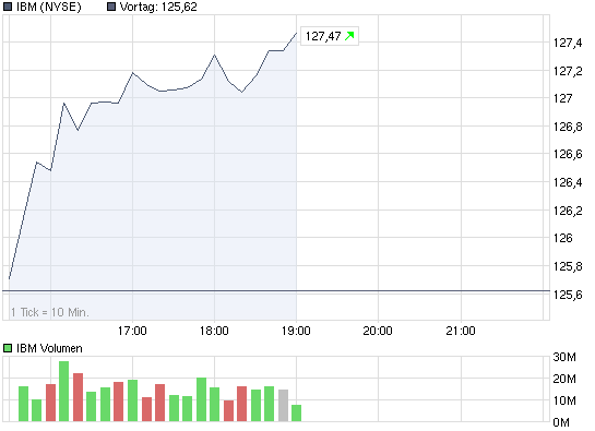 chart_intraday_ibm.png