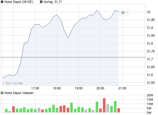 chart_intraday_homedepot.png