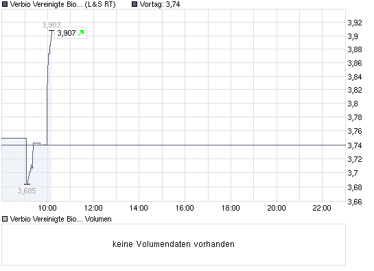 chart_intraday_verbiovereinigtebioenergie.png