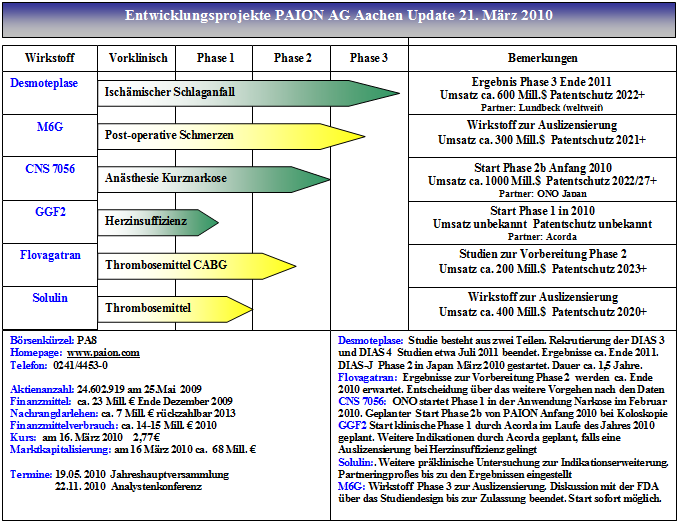 paion_entwicklungsprojekte_21__maerz_2010.png