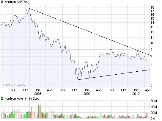 chart_3years_kontron.png