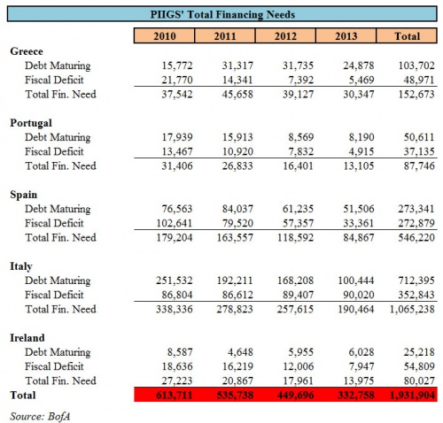 piigs_20funding_20needs_0.jpg