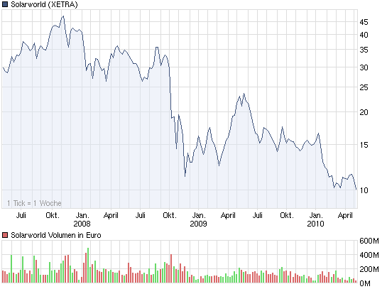 chart_3years_solarworld.png